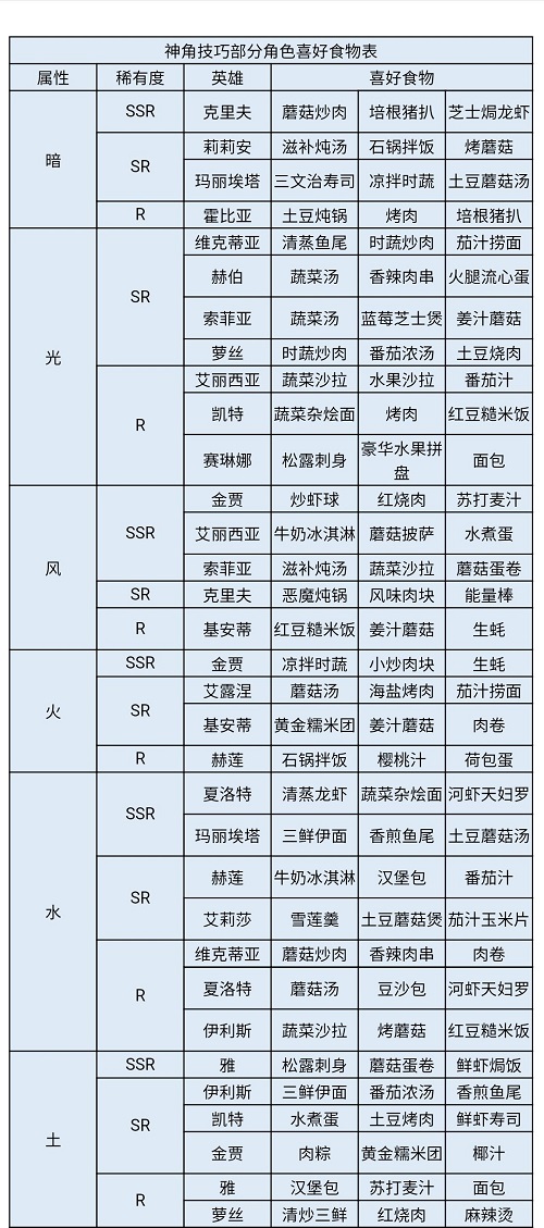 《神角技巧》角色喜好食物一览