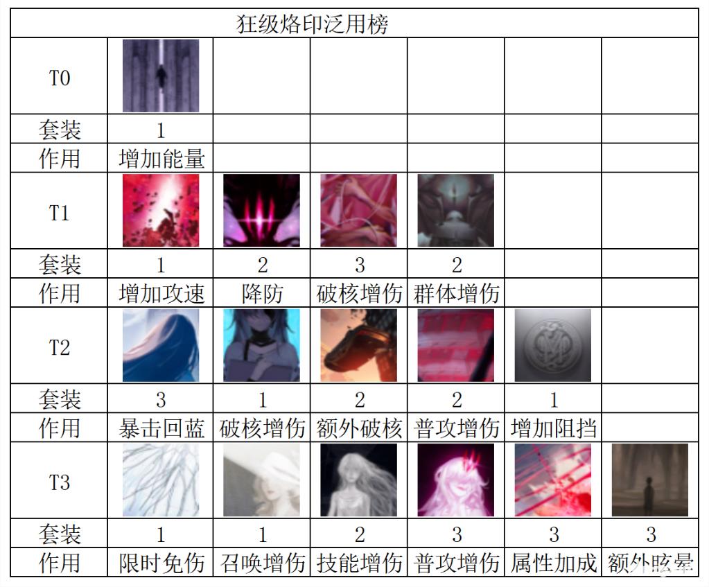 《无期迷途》狂级烙印攻略