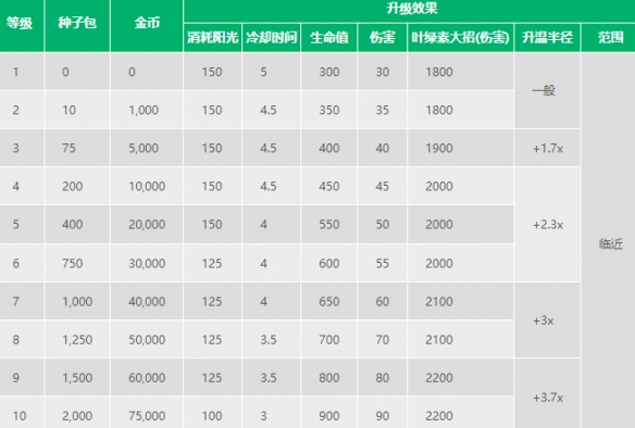 植物大战僵尸2火龙草介绍-植物大战僵尸2火龙草一览图片1