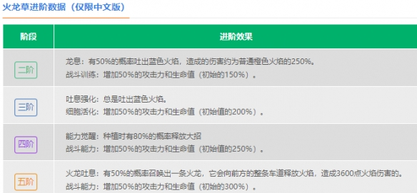 植物大战僵尸2火龙草介绍-植物大战僵尸2火龙草一览图片2