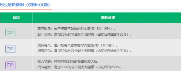 植物大战僵尸2巴豆介绍-植物大战僵尸2巴豆属性一览图片3