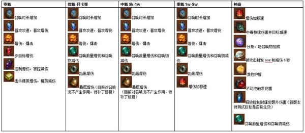 《暗黑破坏神不朽》全职业传奇宝石培养推荐