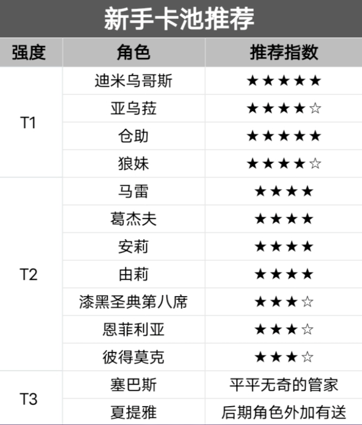 《纳萨力克之王》新手卡池角色选择